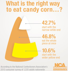 Infographic courtesy of www.candyusa.com